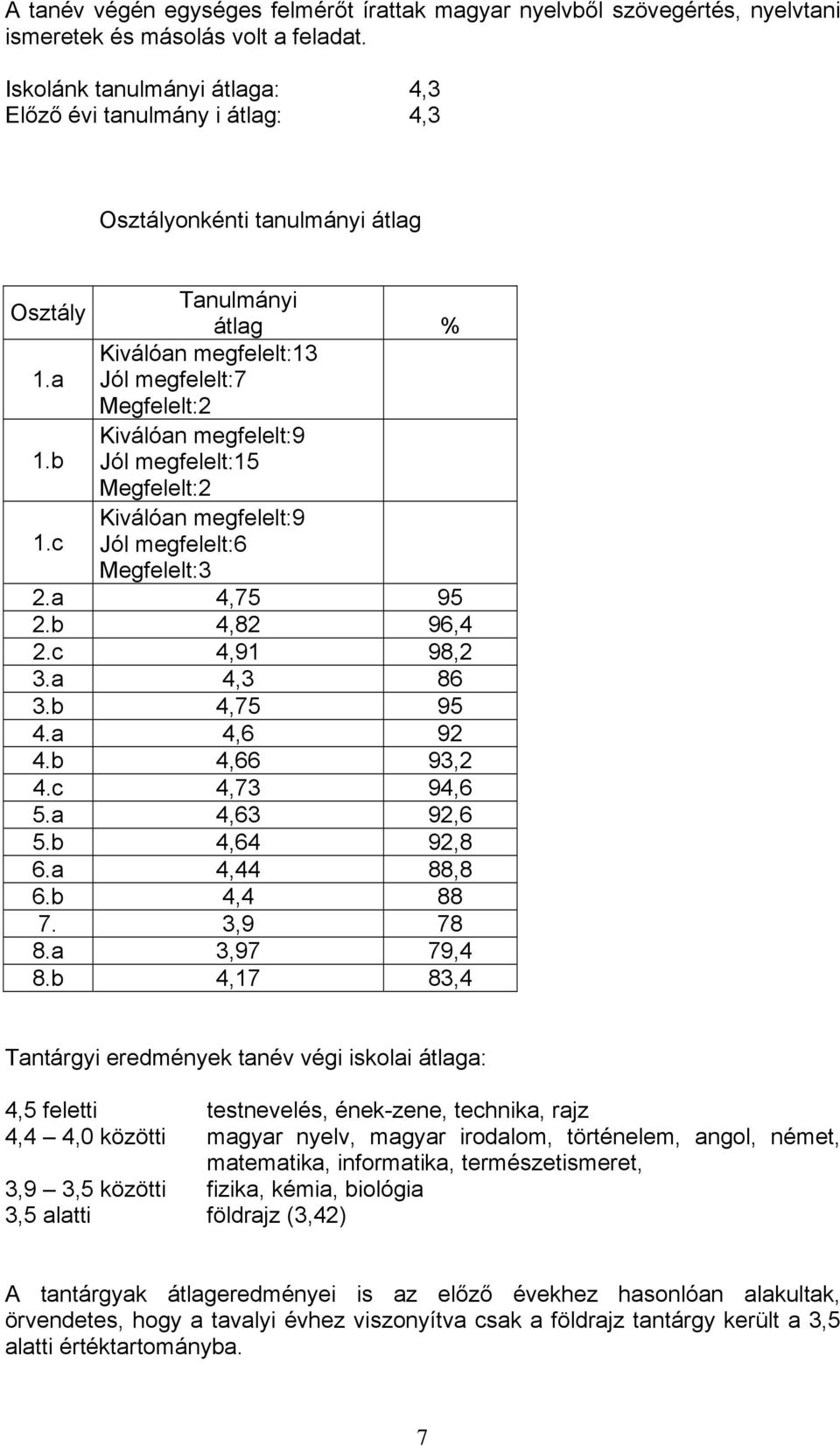 a Jól megfelelt:7 Megfelelt:2 Kiválóan megfelelt:9 1.b Jól megfelelt:15 Megfelelt:2 Kiválóan megfelelt:9 1.c Jól megfelelt:6 Megfelelt:3 2.a 4,75 95 2.b 4,82 96,4 2.c 4,91 98,2 3.a 4,3 86 3.