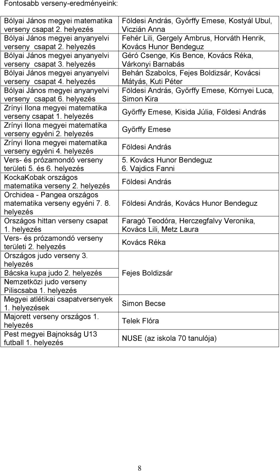 helyezés Zrínyi Ilona megyei matematika verseny egyéni 2. helyezés Zrínyi Ilona megyei matematika verseny egyéni 4. helyezés Vers- és prózamondó verseny területi 5. és 6.