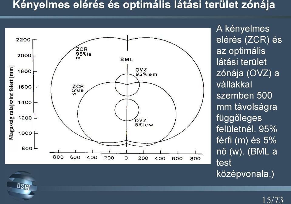 (OVZ) a vállakkal szemben 500 mm távolságra függőleges