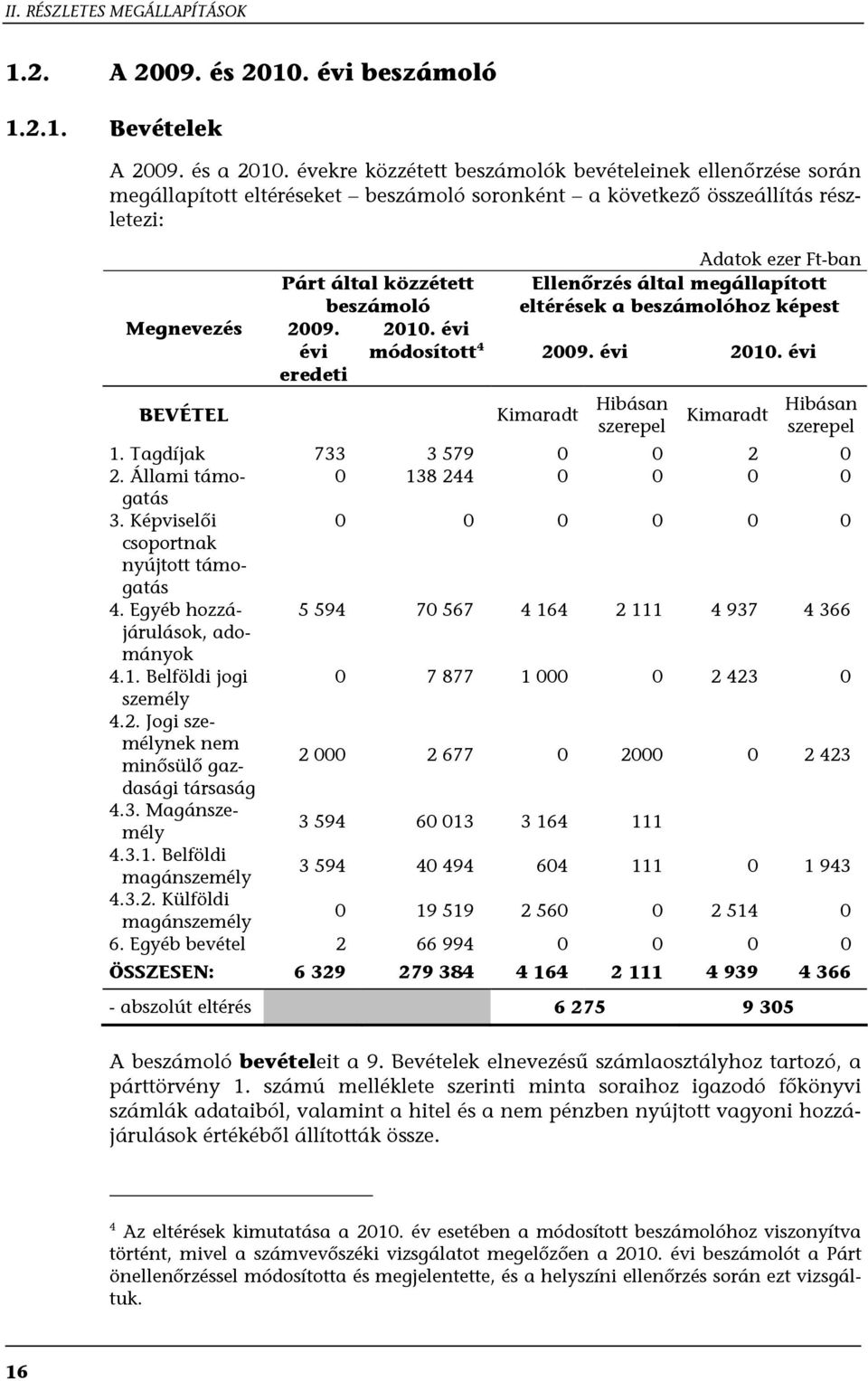 évi eredeti BEVÉTEL Párt által közzétett beszámoló Adatok ezer Ft-ban Ellenőrzés által megállapított eltérések a beszámolóhoz képest 2010. évi módosított 4 2009. évi 2010.