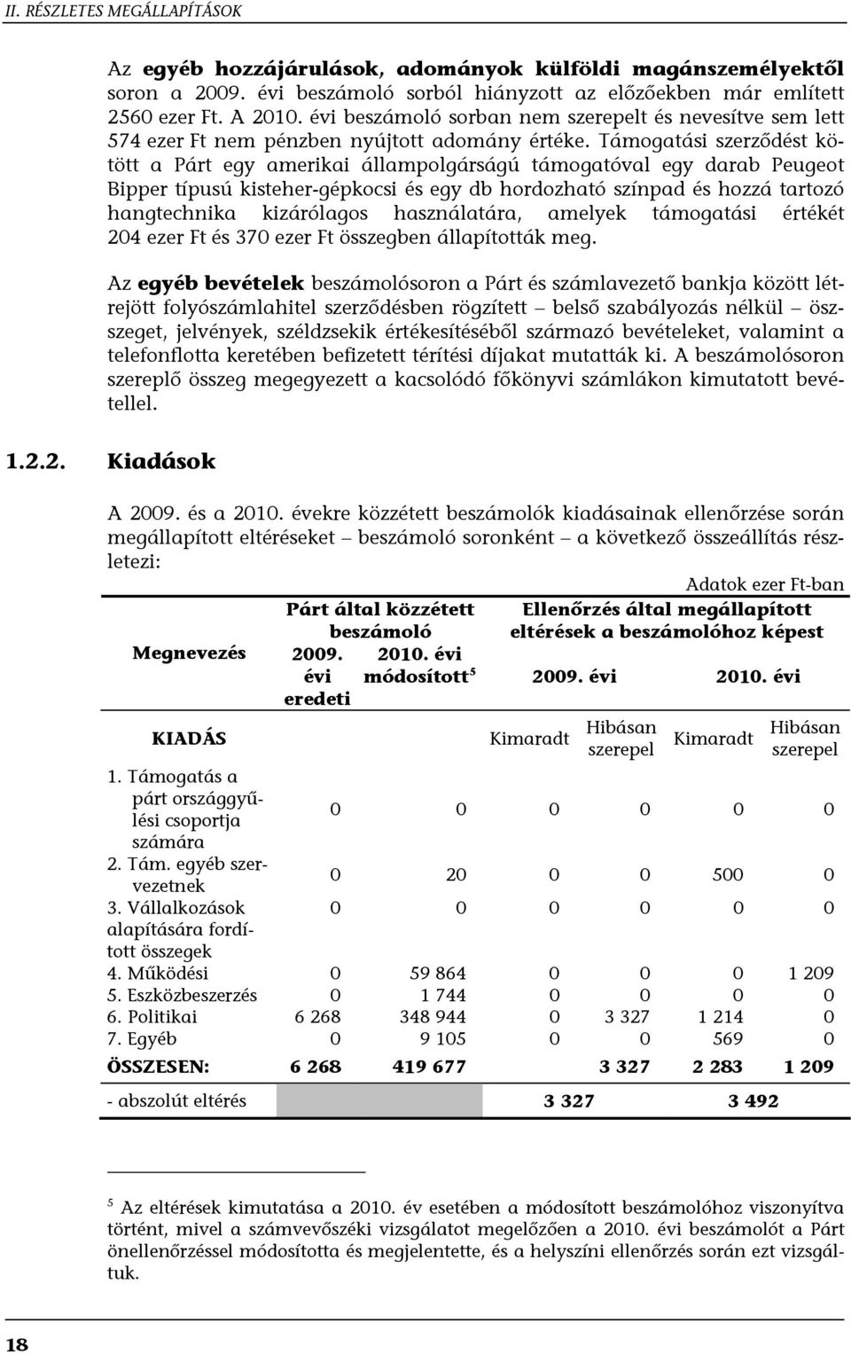 Támogatási szerződést kötött a Párt egy amerikai állampolgárságú támogatóval egy darab Peugeot Bipper típusú kisteher-gépkocsi és egy db hordozható színpad és hozzá tartozó hangtechnika kizárólagos