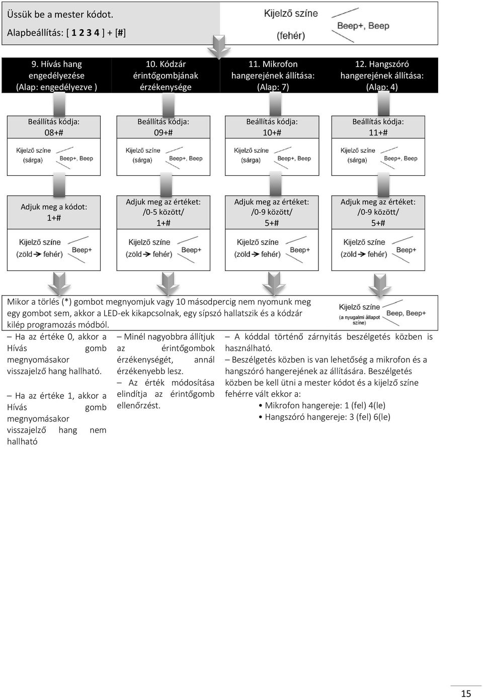 5+# Mikor a törlés (*) gombot megnyomjuk vagy 10 másodpercig nem nyomunk meg egy gombot sem, akkor a LED-ek kikapcsolnak, egy sípszó hallatszik és a kódzár kilép programozás módból.