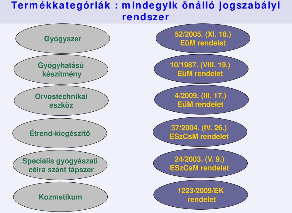 ) EüM rendelet Orvostechnikai eszköz 4/2009. (III. 17.