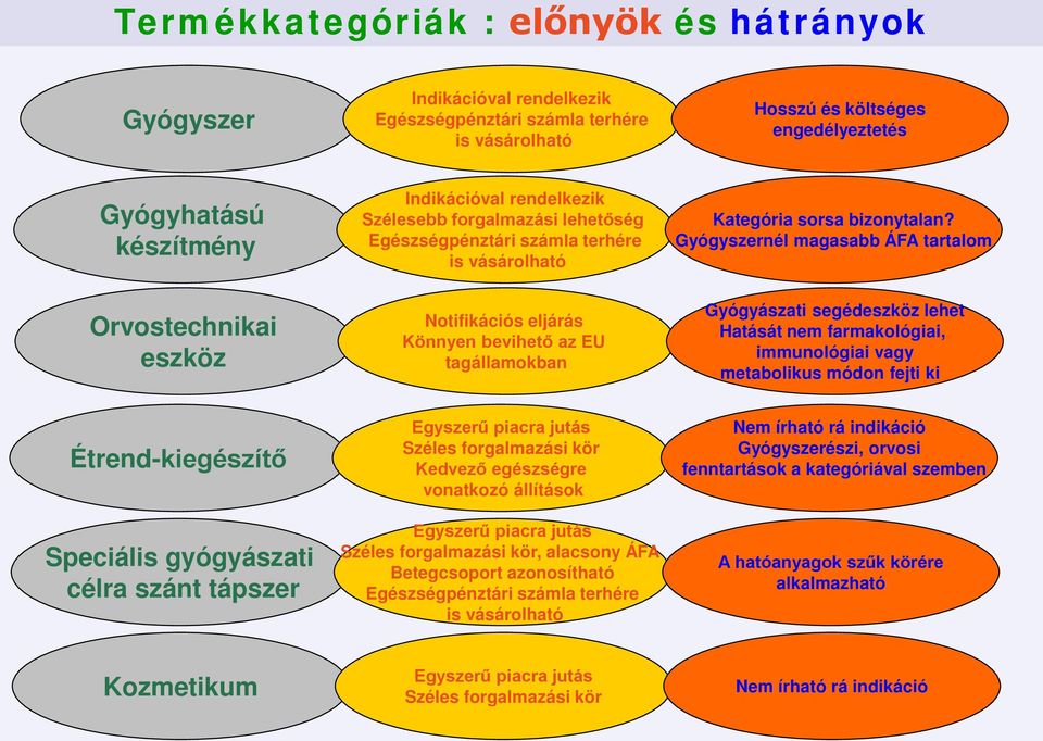 Könnyen bevihető az EU tagállamokban Egyszerű piacra jutás Széles forgalmazási kör Kedvező egészségre vonatkozó állítások Egyszerű piacra jutás Széles forgalmazási kör, alacsony ÁFA Betegcsoport