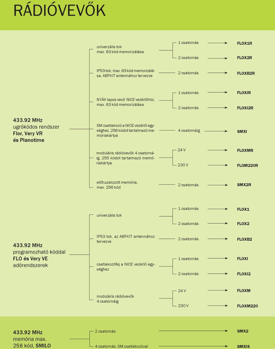 92 MHz ugrókódos rendszer Flor, Very VR és Planotime SM csatlakozó a NICE vezérlő egységhez, 256 kódot tartalmazó memóriakártya 4 csatornáig SMXI moduláris rádióvevők 4 csatornáig, 255 kódot