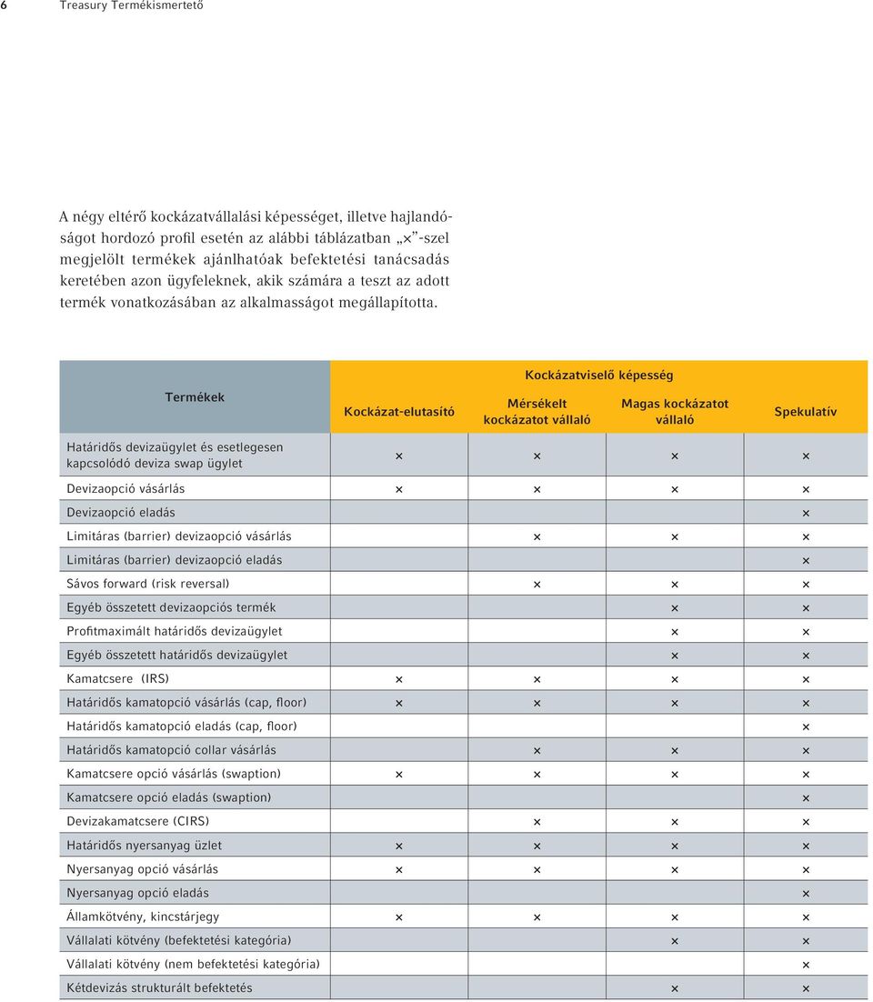 Kockázatviselő képesség Termékek Kockázat-elutasító Mérsékelt kockázatot vállaló Magas kockázatot vállaló Spekulatív Határidős devizaügylet és esetlegesen kapcsolódó deviza swap ügylet Devizaopció
