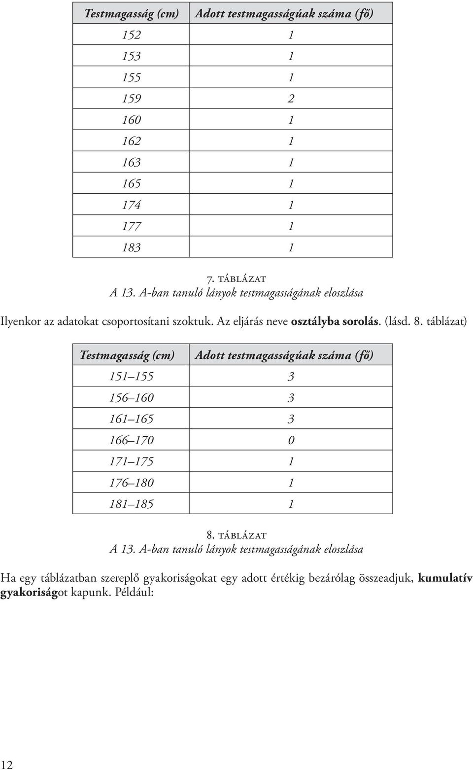 táblázat) Testmagasság (cm) Adott testmagasságúak száma (fő) 151 155 3 156 160 3 161 165 3 166 170 0 171 175 1 176 180 1 181 185 1 8. táblázat A 13.