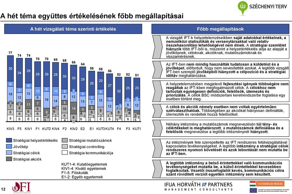 KIV2 E2 E1 KUT3 KUT4 F4 F3 KUT1 Főbb megállapítások A vizsgált IFT-k helyzetelemzéseikben saját adatokkal értékelnek, a nemzetközi statisztikák és versenytársakkal való relatív összehasonlítási