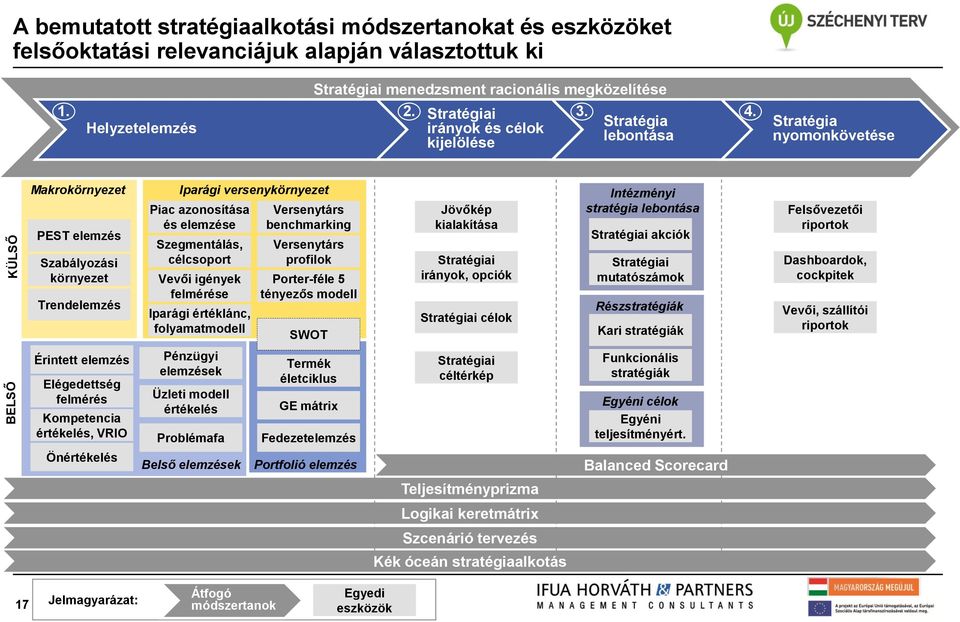 kijelölése lebontása Stratégia nyomonkövetése Makrokörnyezet PEST elemzés Szabályozási környezet Trendelemzés Iparági versenykörnyezet Piac azonosítása és elemzése Szegmentálás, célcsoport Vevői