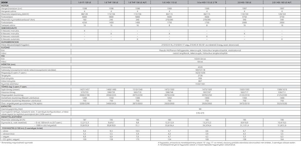 5800 5800 3600 3600 3750 3750 Maximális nyomaték/overboost* (Nm) 160 240 240 270/285 270/285 340 340 Fordulat/perc 4250 1400 1400 1750 1750 2000 2000 Szelepek száma 16 16 16 8 8 16 16 SEBESSÉGVÁLTÓ 5