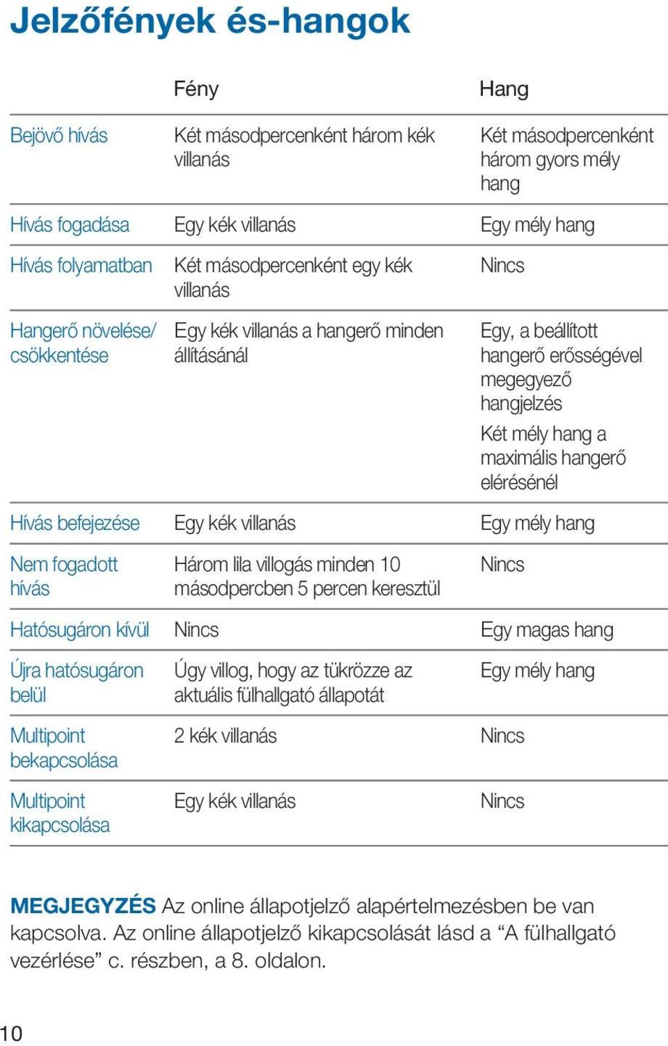 hangerő elérésénél Hívás befejezése Egy kék villanás Egy mély hang Nem fogadott hívás Három lila villogás minden 10 másodpercben 5 percen keresztül Nincs Hatósugáron kívül Nincs Egy magas hang Újra