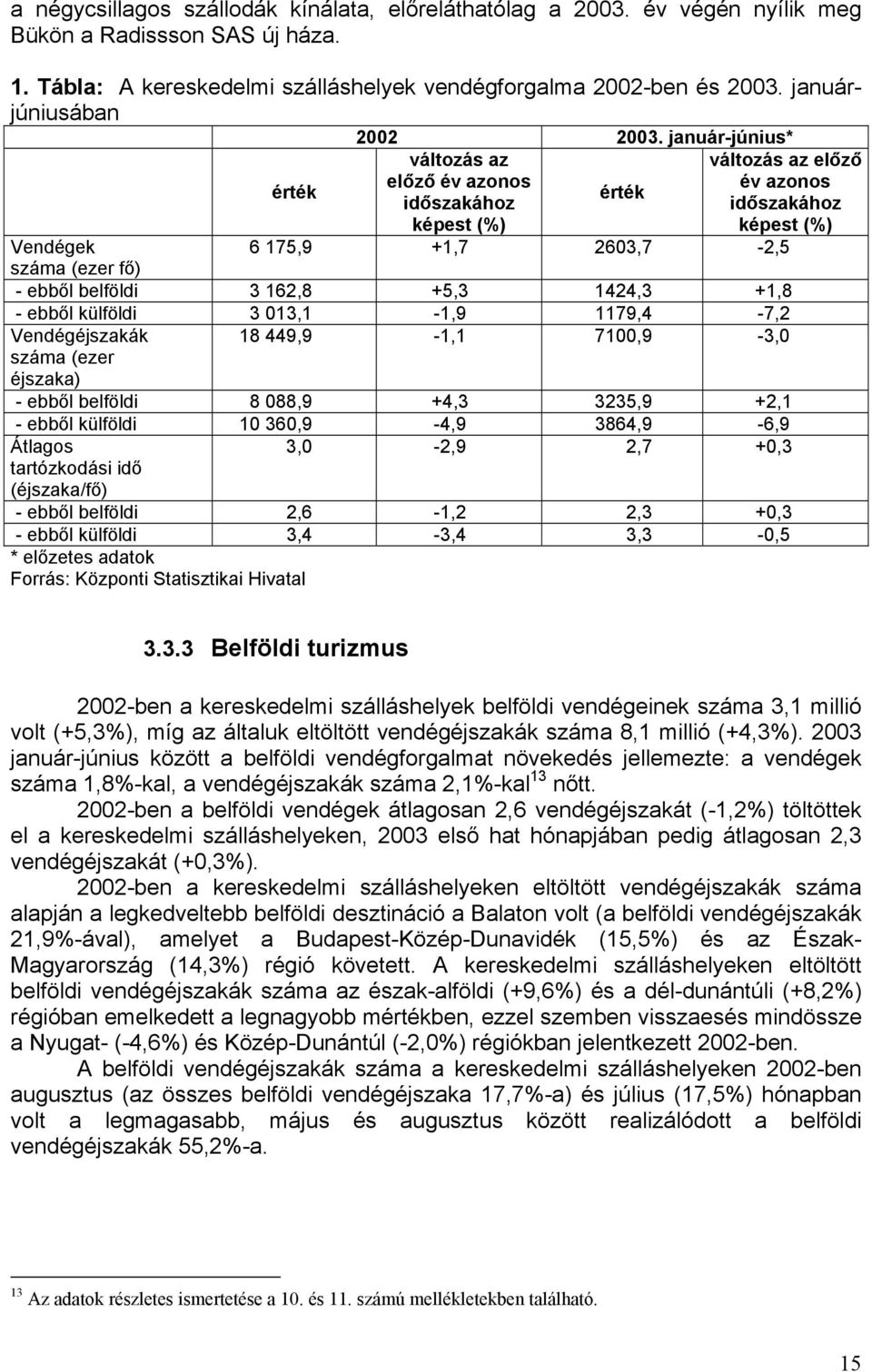 január-június* érték változás az előző év azonos időszakához képest (%) érték változás az előző év azonos időszakához képest (%) Vendégek 6 175,9 +1,7 2603,7-2,5 száma (ezer fő) - ebből belföldi 3