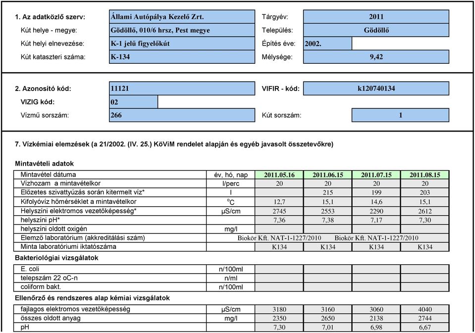 ) KöViM rendelet alapján és egyéb javasolt összetevőkre) Mintavételi adatok Mintavétel dátuma Vízhozam a mintavételkor Előzetes szivattyúzás során kitermelt víz* Kifolyóvíz hőmérséklet a