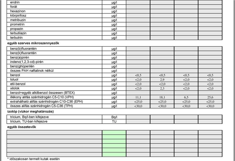 (VPH) extrahálható alifás szénhidrogén C10-C36 (EPH) összes alifás szénhidrogén C5-C36 (TPH) izotóp (vízkor meghatározás) trícium, Bq/l-ben kifejezve trícium, TU-ban kifejezve egyéb