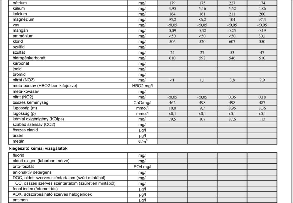 anionaktív detergens DOC, oldott szerves széntartalom (szűrt mintából) TOC, összes szerves széntartalom (szűretlen mintából) fenol index (fotometriás) AOX, adszorbeálható szerves halogenidek antimon