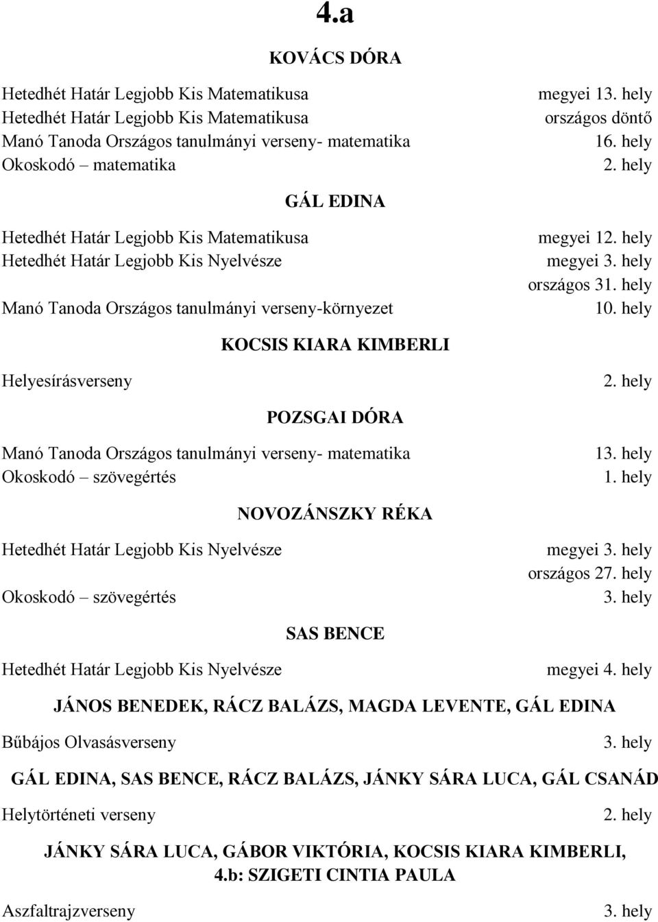 hely KOCSIS KIARA KIMBERLI Helyesírásverseny POZSGAI DÓRA Manó Tanoda Országos tanulmányi verseny- matematika Okoskodó szövegértés 1 NOVOZÁNSZKY RÉKA Hetedhét Határ Legjobb Kis Nyelvésze Okoskodó