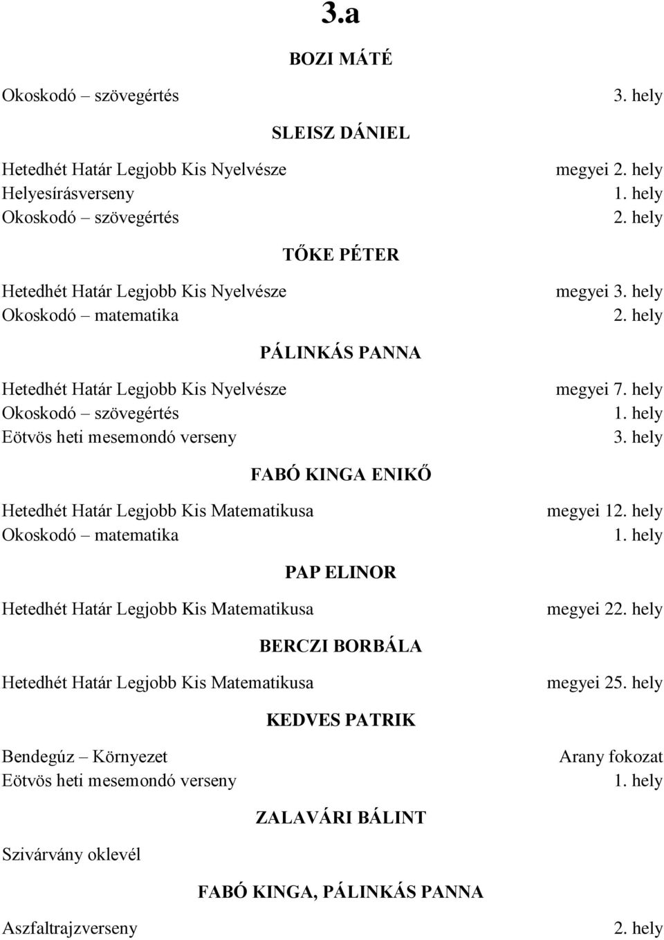 hely FABÓ KINGA ENIKŐ Hetedhét Határ Legjobb Kis Matematikusa Okoskodó matematika megyei 1 PAP ELINOR Hetedhét Határ Legjobb Kis Matematikusa megyei 2 BERCZI BORBÁLA Hetedhét