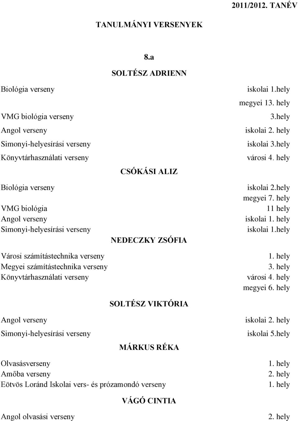 Simonyi-helyesírási verseny 8.a SOLTÉSZ ADRIENN CSÓKÁSI ALIZ NEDECZKY ZSÓFIA iskolai 1.hely megyei 1 3.hely iskolai iskolai 3.hely városi 4. hely iskolai 2.hely megyei 7.