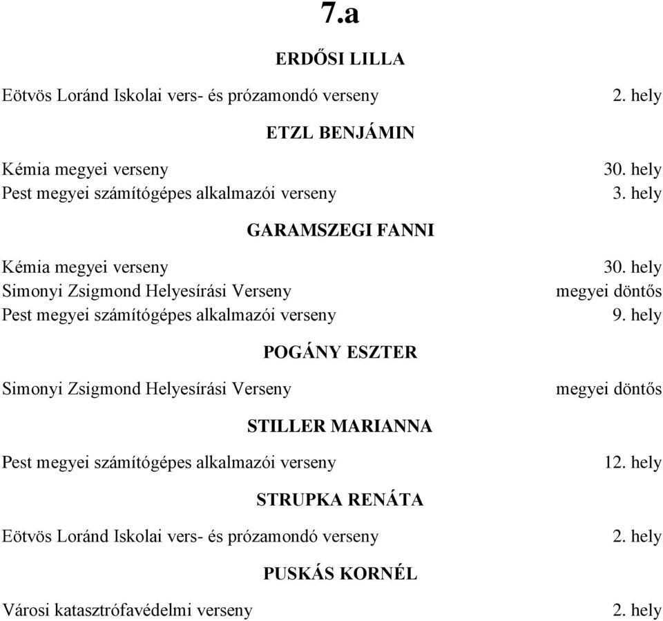 hely GARAMSZEGI FANNI Kémia megyei verseny Simonyi Zsigmond Helyesírási Verseny Pest megyei számítógépes  hely megyei döntős 9.