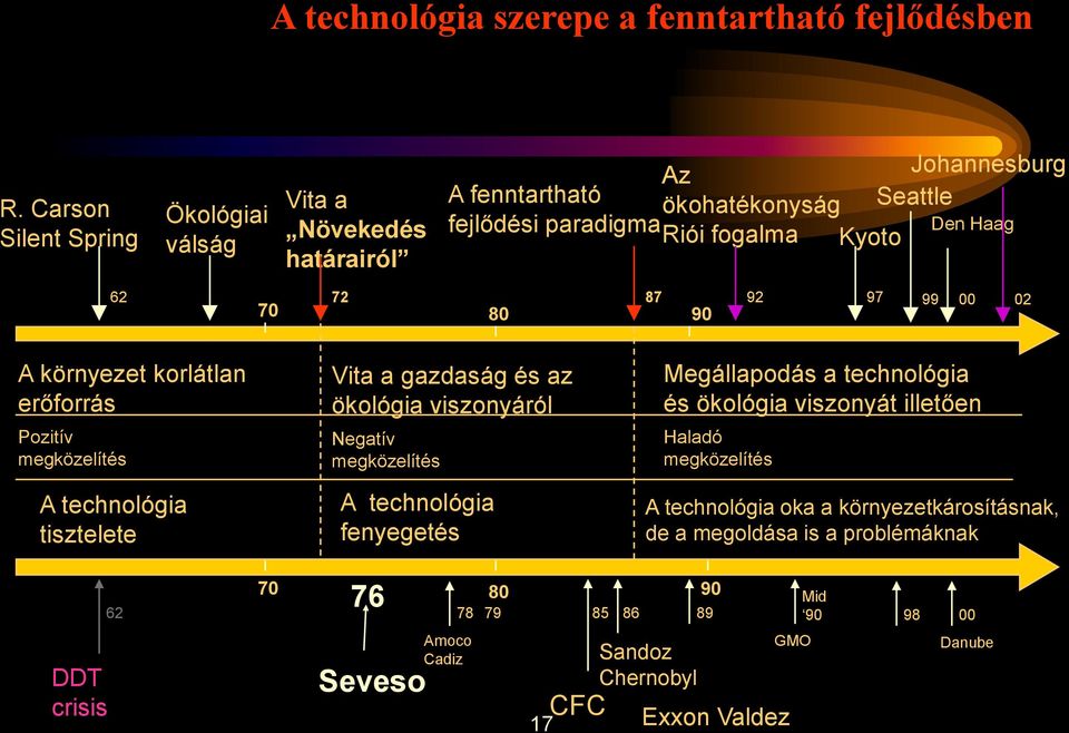 87 92 70 80 90 97 99 00 02 A környezet korlátlan erőforrás Pozitív megközelítés A technológia tisztelete Vita a gazdaság és az ökológia viszonyáról Negatív megközelítés A