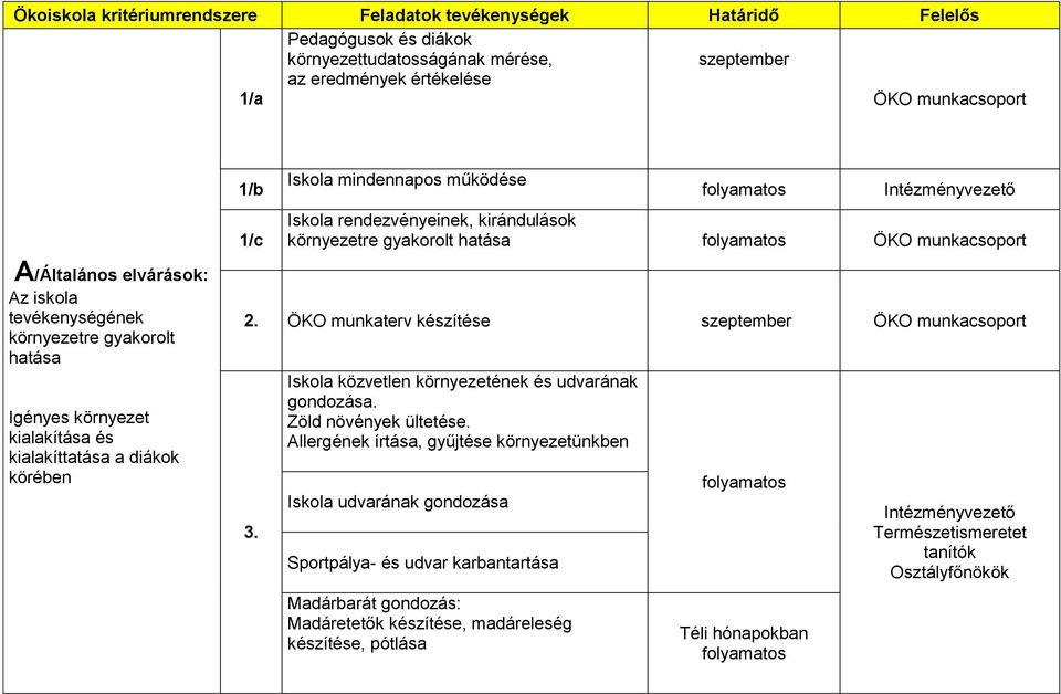 ÖKO munkaterv készítése szeptember 3. Iskola közvetlen környezetének és udvarának gondozása. Zöld növények ültetése.