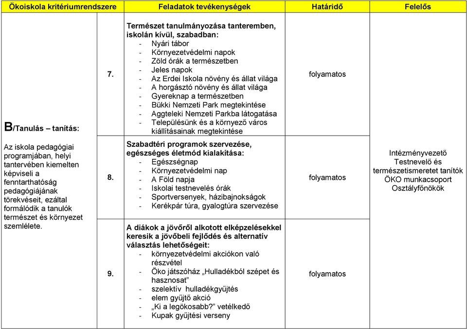 növény és állat világa - Gyereknap a természetben - Bükki Nemzeti Park megtekintése - Aggteleki Nemzeti Parkba látogatása - Településünk és a környező város kiállításainak megtekintése Az iskola