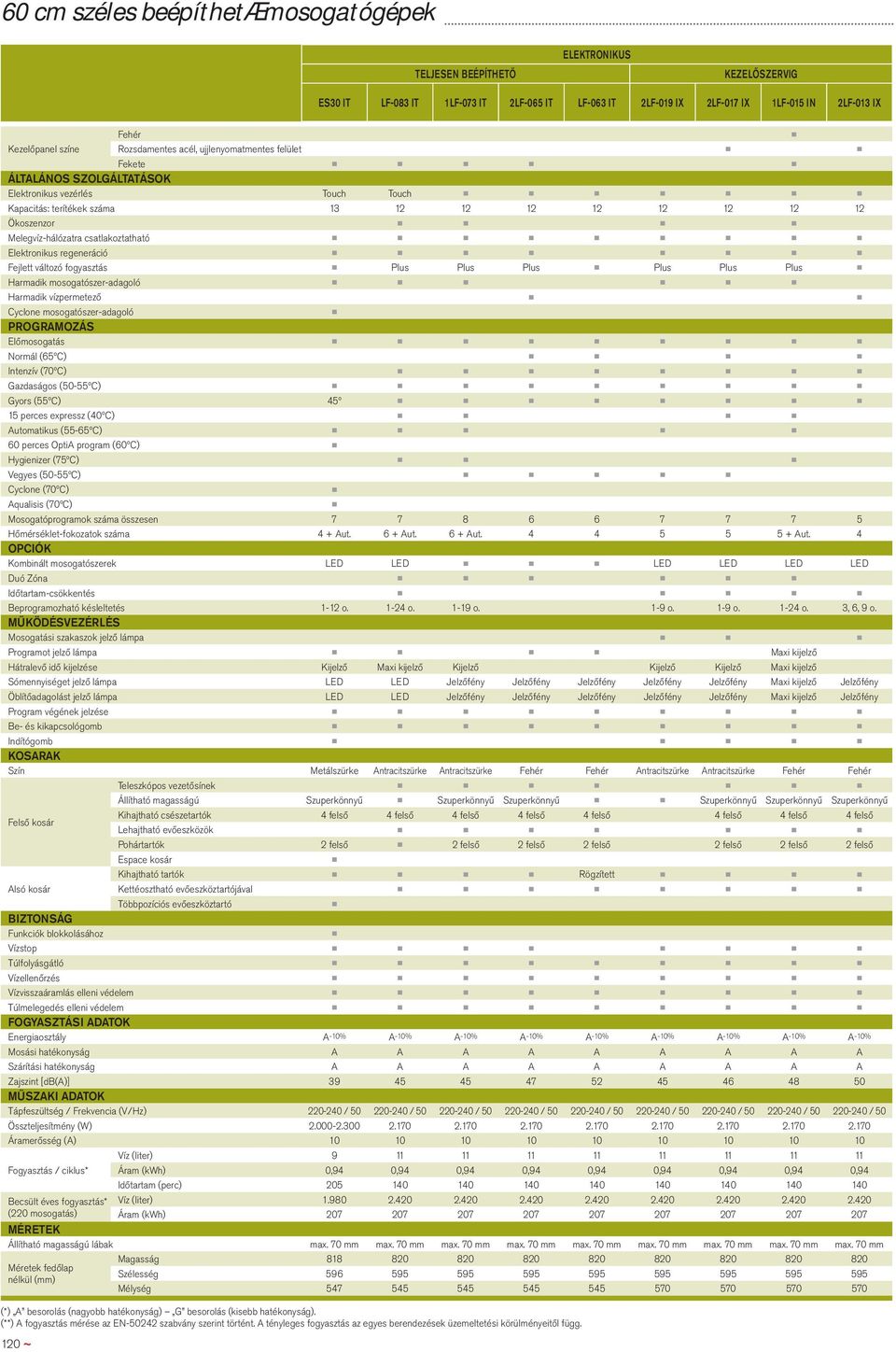 Melegvíz-hálózatra csatlakoztatható Elektronikus regeneráció Fejlett változó fogyasztás Plus Plus Plus Plus Plus Plus Harmadik mosogatószer-adagoló Harmadik vízpermetező Cyclone mosogatószer-adagoló