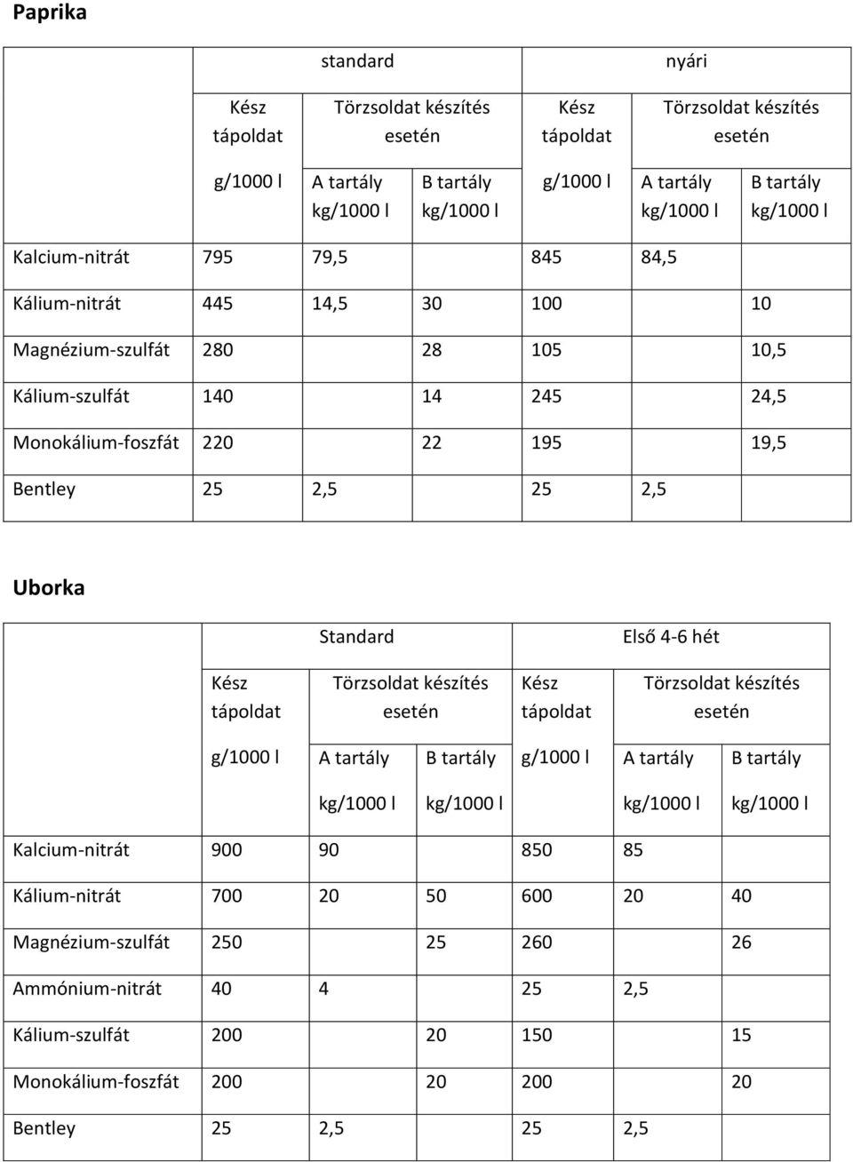 Uborka Standard Első 4-6 hét Kalcium-nitrát 900 90 850 85 Kálium-nitrát 700 20 50 600 20 40