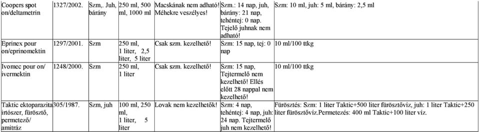 bárány: 21 nap, tehéntej: 0 nap. Tejelő juhnak nem adható! Csak szm. kezelhető! Szm: 15 nap, tej: 0 10 ml/100 ttkg nap Csak szm. kezelhető! Szm: 15 nap, Tejtermelő nem kezelhető!