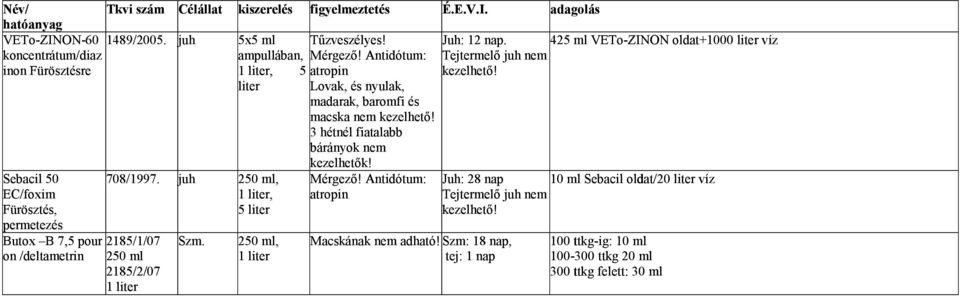 liter Lovak, és nyulak, madarak, baromfi és macska nem kezelhető! 3 hétnél fiatalabb bárányok nem kezelhetők! Sebacil 50 708/1997. juh 250 ml, Mérgező!