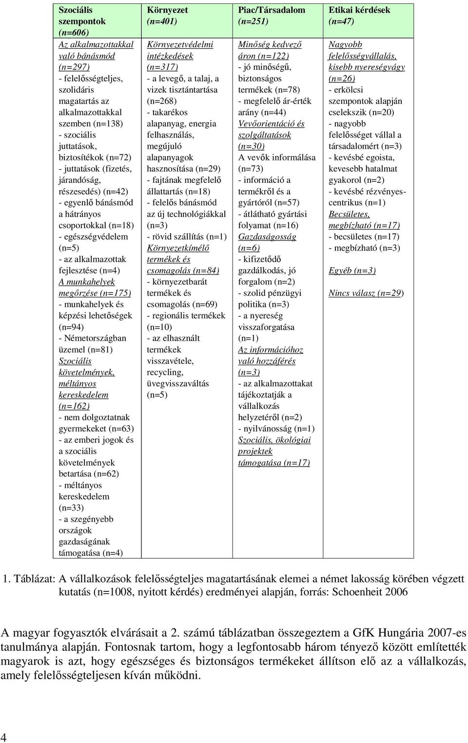 munkahelyek és képzési lehetőségek (n=94) - Németországban üzemel (n=81) Szociális követelmények, méltányos kereskedelem (n=162) - nem dolgoztatnak gyermekeket (n=63) - az emberi jogok és a szociális