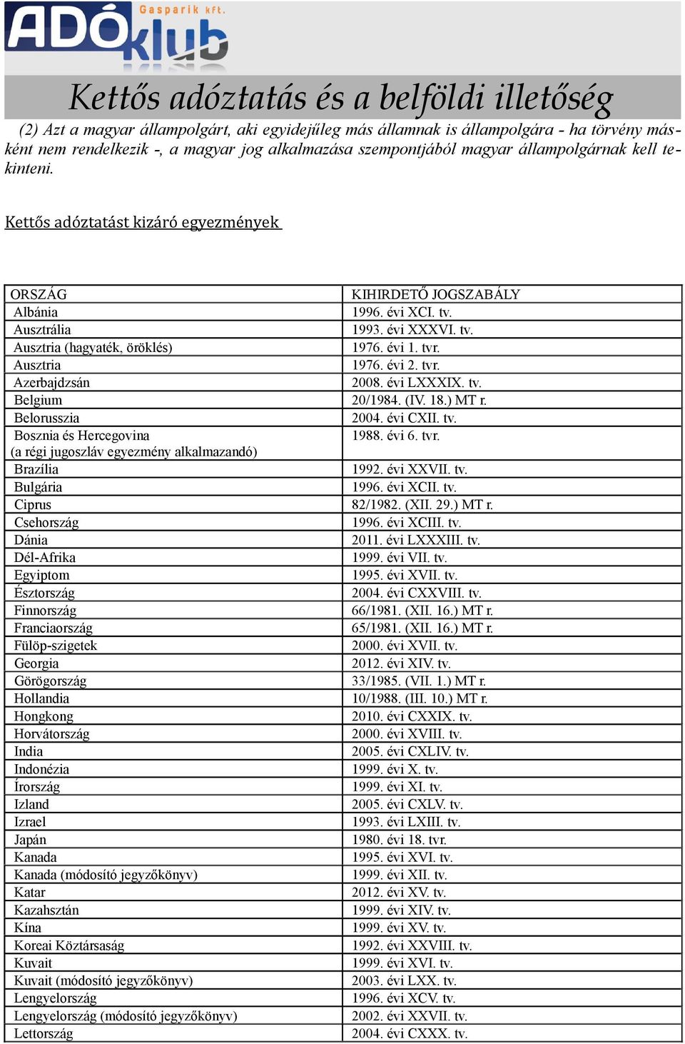 évi LXXXIX. tv. Belgium 20/1984. (IV. 18.) MT r. Belorusszia 2004. évi CXII. tv. Bosznia és Hercegovina 1988. évi 6. tvr. (a régi jugoszláv egyezmény alkalmazandó) Brazília 1992. évi XXVII. tv. Bulgária 1996.