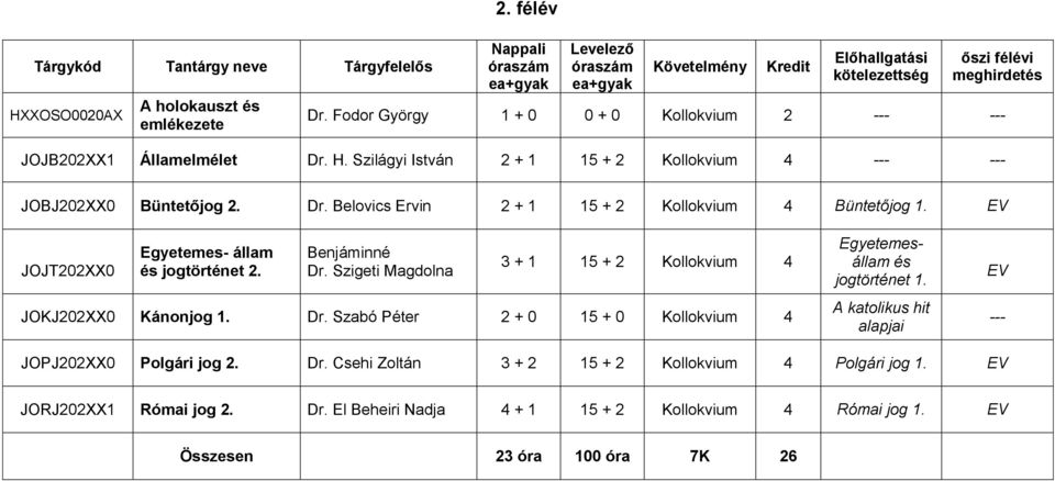 Benjáminné Dr. Szigeti Magdolna 3 + 1 15 + 2 Kollokvium 4 JOKJ202XX0 Kánonjog 1. Dr. Szabó Péter 2 + 0 15 + 0 Kollokvium 4 Egyetemesállam és jogtörténet 1.