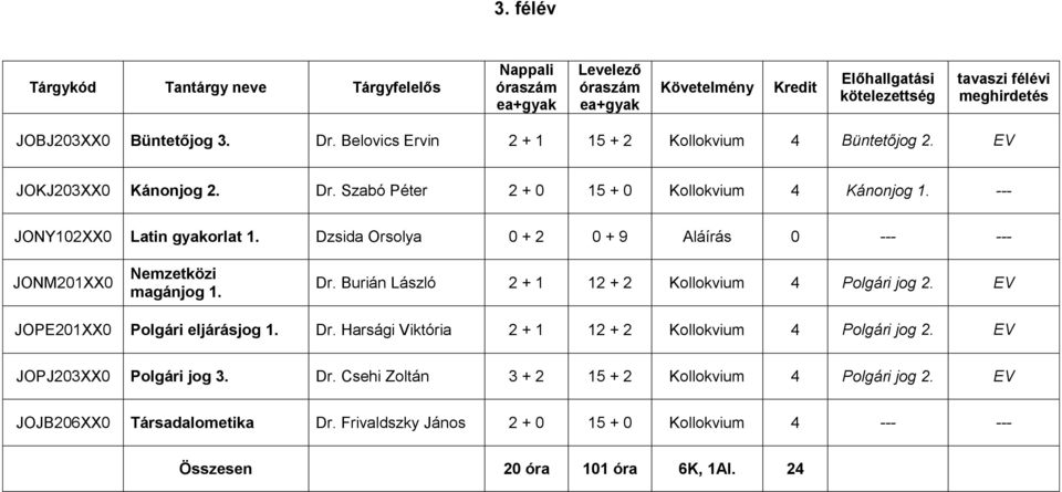 JOPE201XX0 Polgári eljárásjog 1. Dr. Harsági Viktória 2 + 1 12 + 2 Kollokvium 4 Polgári jog 2. JOPJ203XX0 Polgári jog 3. Dr. Csehi Zoltán 3 + 2 15 + 2 Kollokvium 4 Polgári jog 2.