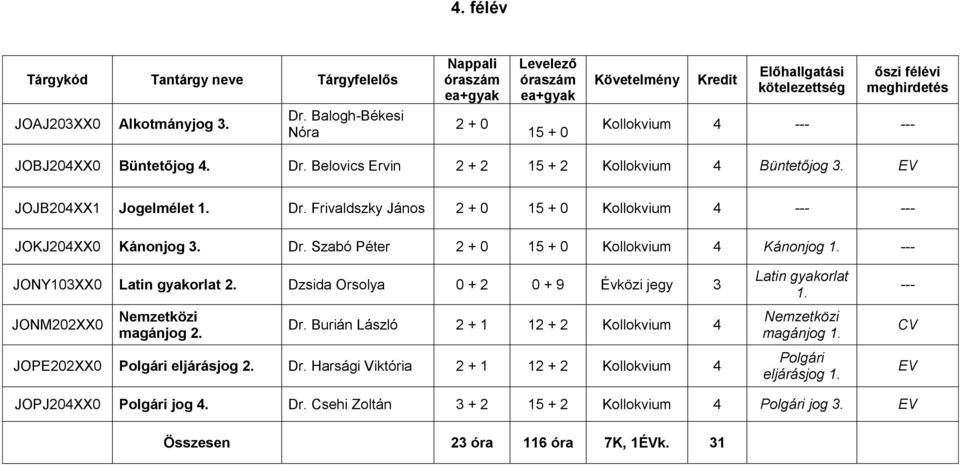 Dzsida Orsolya 0 + 2 0 + 9 Évközi jegy 3 JONM202XX0 Nemzetközi magánjog 2. Dr. Burián László 2 + 1 12 + 2 Kollokvium 4 JOPE202XX0 Polgári eljárásjog 2. Dr. Harsági Viktória 2 + 1 12 + 2 Kollokvium 4 Latin gyakorlat 1.