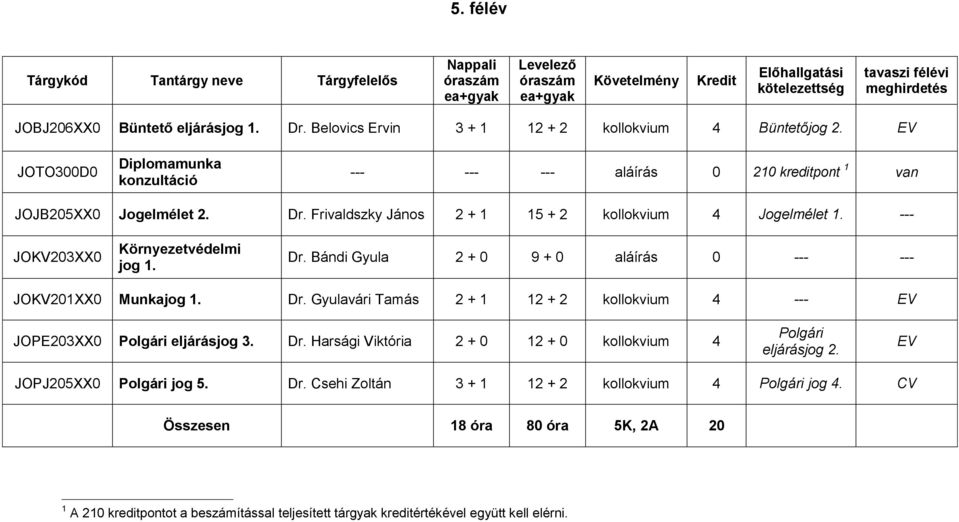 JOKV203XX0 Környezetvédelmi jog 1. Dr. Bándi Gyula 2 + 0 9 + 0 aláírás 0 JOKV201XX0 Munkajog 1. Dr. Gyulavári Tamás 2 + 1 12 + 2 kollokvium 4 JOPE203XX0 Polgári eljárásjog 3. Dr. Harsági Viktória 2 + 0 12 + 0 kollokvium 4 Polgári eljárásjog 2.