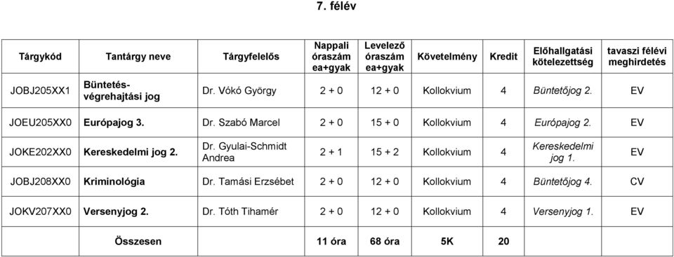 JOBJ208XX0 Kriminológia Dr. Tamási Erzsébet 2 + 0 12 + 0 Kollokvium 4 Büntetőjog 4. CV JOKV207XX0 Versenyjog 2. Dr. Tóth Tihamér 2 + 0 12 + 0 Kollokvium 4 Versenyjog 1.