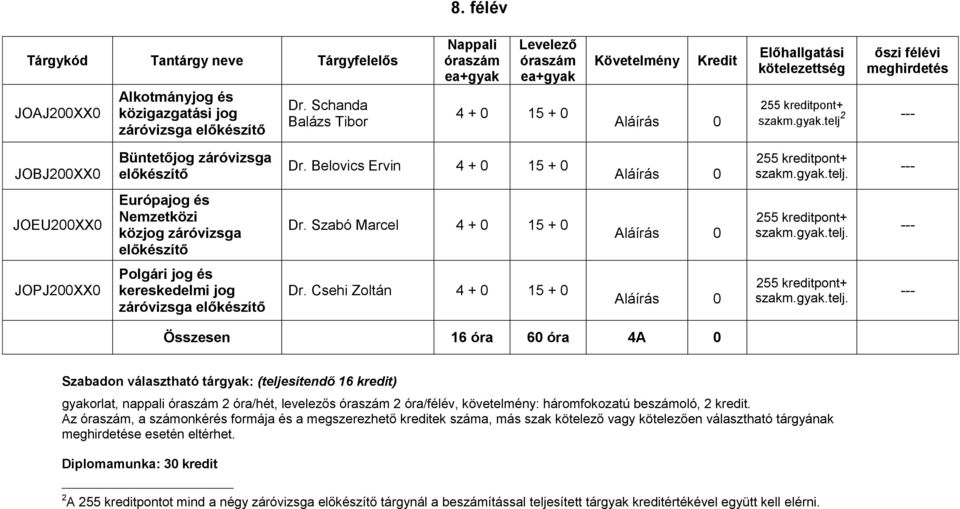 Szabó Marcel 4 + 0 15 + 0 Aláírás 0 255 kreditpont+ szakm.gyak.telj. JOPJ200XX0 Polgári jog és kereskedelmi jog záróvizsga előkészítő Dr. Csehi Zoltán 4 + 0 15 + 0 Aláírás 0 255 kreditpont+ szakm.