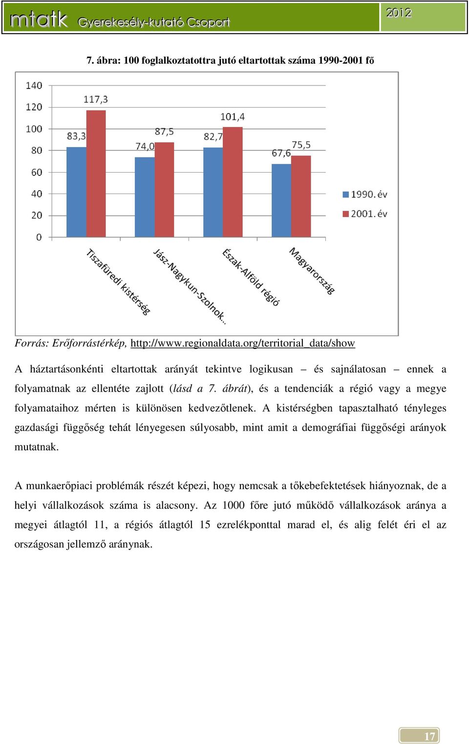 ábrát), és a tendenciák a régió vagy a megye folyamataihoz mérten is különösen kedvezőtlenek.