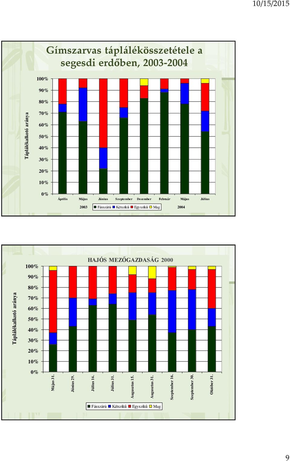 10/15/2015 Gímszarvas táplálékösszetétele a segesdi erdőben, 2003-2004 10 9 8 7 5 3 1 Április Május