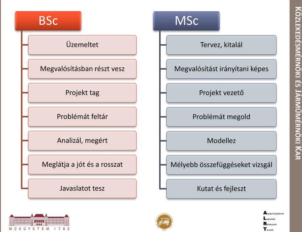 Megvalósítást irányítani képes Projekt vezető Problémát megold Modellez