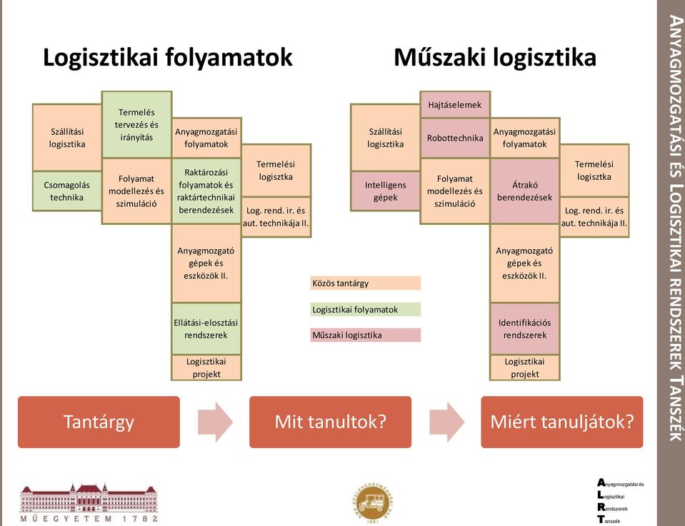 Közös tantárgy folyamatok Műszaki logisztika Szállítási logisztika Intelligens gépek Műszaki logisztika Hajtáselemek Robottechnika Folyamat modellezés és szimuláció Anyagmozgatási