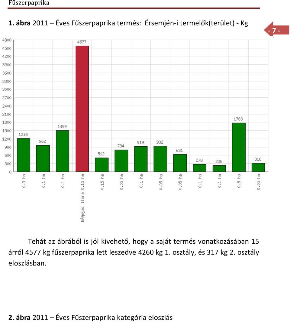 15 árról 4577 kg fűszerpaprika lett leszedve 4260 kg 1.