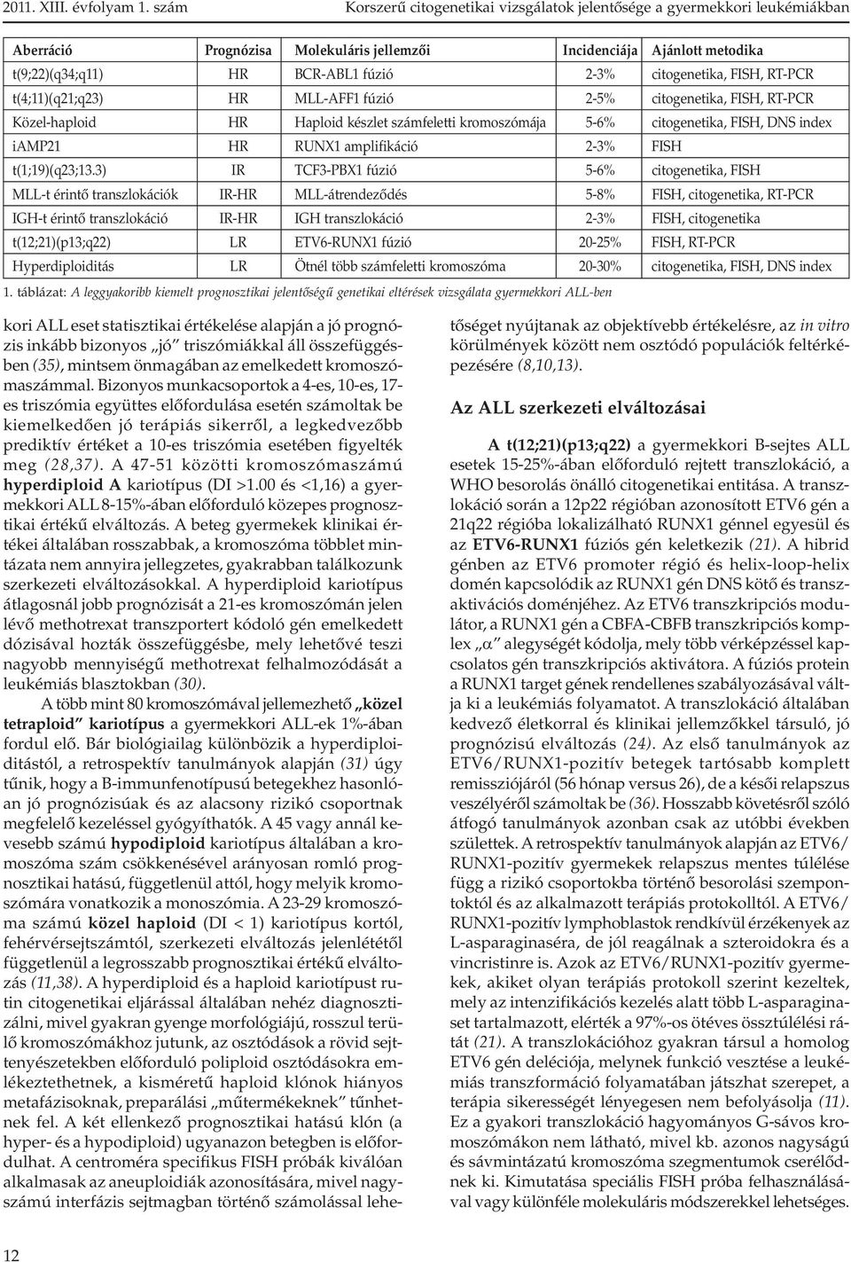 RUNX1 amplifikáció 2-3% FISH t(1;19)(q23;13.