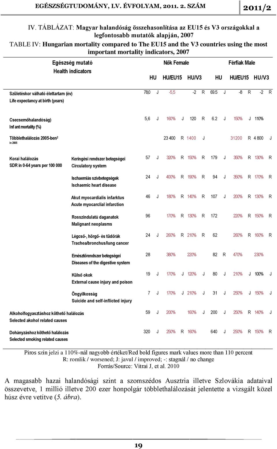 78,0 J -5,5-2 R 69.5 J -8 R -2 R Csecsemőhalandóság) Inf ant mortality (%) Többlethalálozás 2005-ben 2 in 2005 5,6 J 160% J 120 R 6.