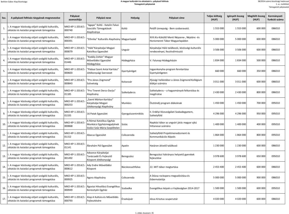 Magyarlapád Teljes költség (HUF) Igényelt összeg (HUF) Megítélt összeg (HUF) Kormányzati funkció száma Koltó Petőfi ünnepség - Bem szoboravató. 1 553 000 1 553 000 600 000 086010 XVII.