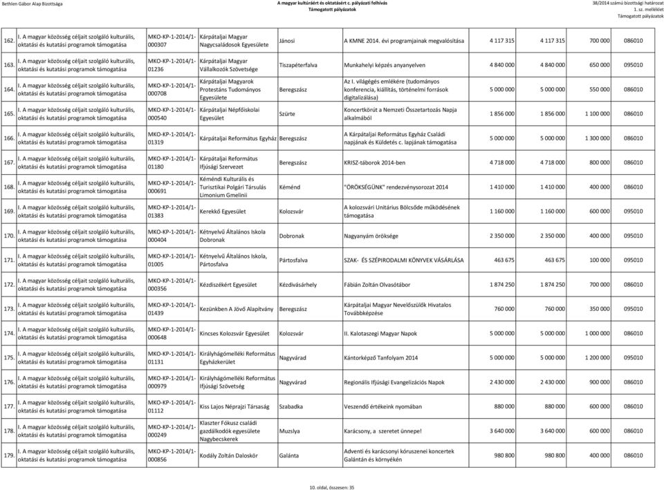 évi programjainak megvalósítása 4 117 315 4 117 315 700 000 086010 Tiszapéterfalva Munkahelyi képzés anyanyelven 4 840 000 4 840 000 650 000 095010 Beregszász Szürte Az I.