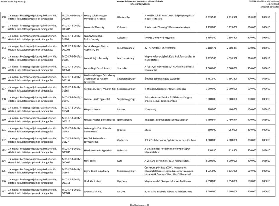 01400 000102 i Magyar Diákszövetség Kortárs Magyar Galéria '94 KMDSZ Gólya-Nyáriegyetem 2 994 500 2 994 500 800 000 095010 Dunaszerdahely XV.