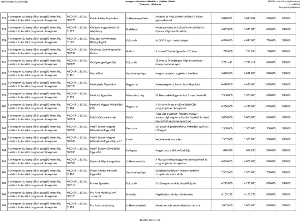 01087 000938 Országos Dávid Ferenc Ifjúsági Egylet Önkéntes tűzoltó egyesület Hodos Az ODFIE nyári rendezvényei 4 840 000 4 840 000 700 000 086010 Hodoš A Hodosi Tűzoltó 120 éves 715 050 715 050 100