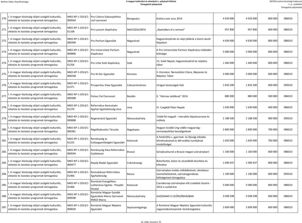 000399 Pro Partium Nagyvárad Hagyományőrzés és népi játékok a Szent László Napokon 4 639 000 4 639 000 800 000 086010 273.